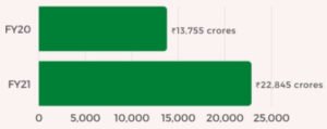 HOW DID APPLE BECOME THE 75TH BIGGEST COMPANY IN INDIA?