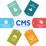 The Benefits Of Using A Content Management System For Your Website