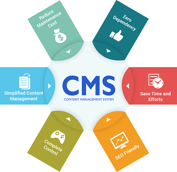 The Benefits Of Using A Content Management System For Your Website